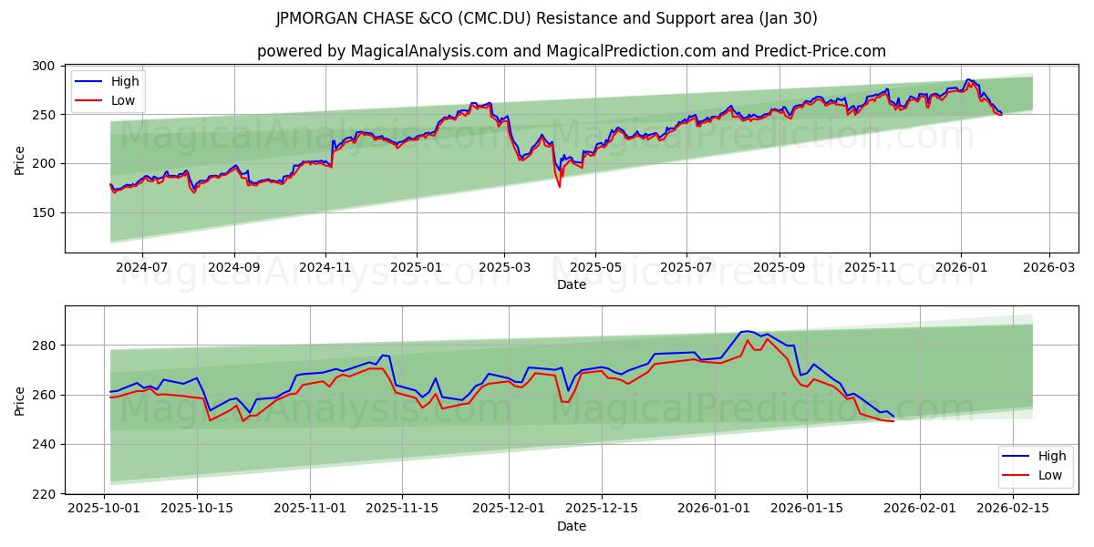  JPMORGAN CHASE &CO (CMC.DU) Support and Resistance area (29 Jan) 