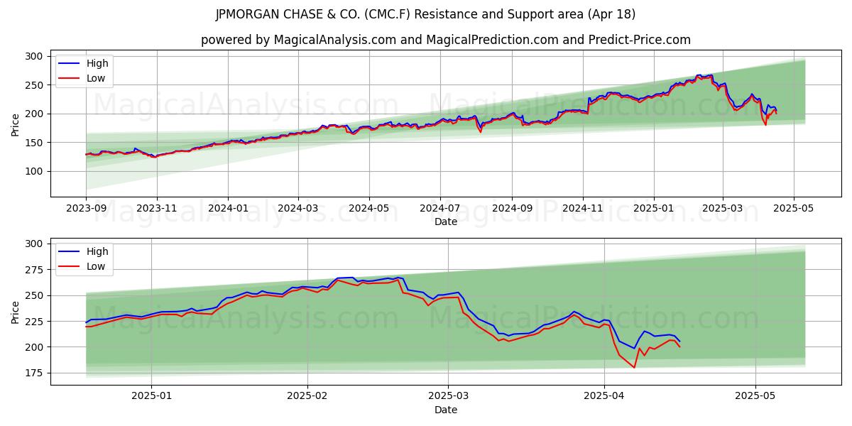  JPMORGAN CHASE & CO. (CMC.F) Support and Resistance area (18 Apr) 