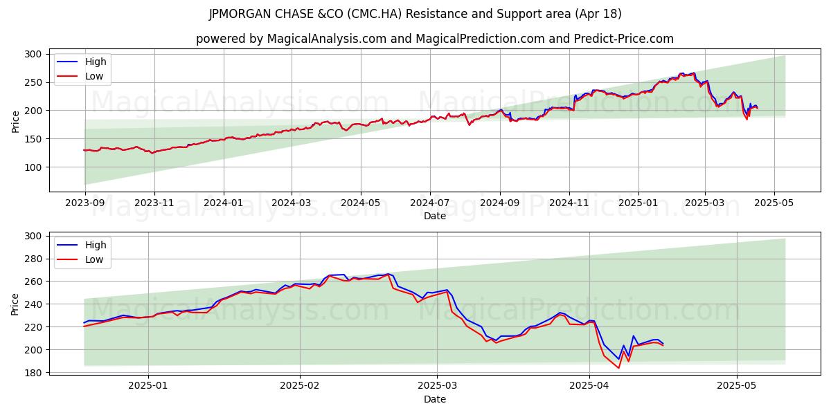  JPMORGAN CHASE &CO (CMC.HA) Support and Resistance area (18 Apr) 