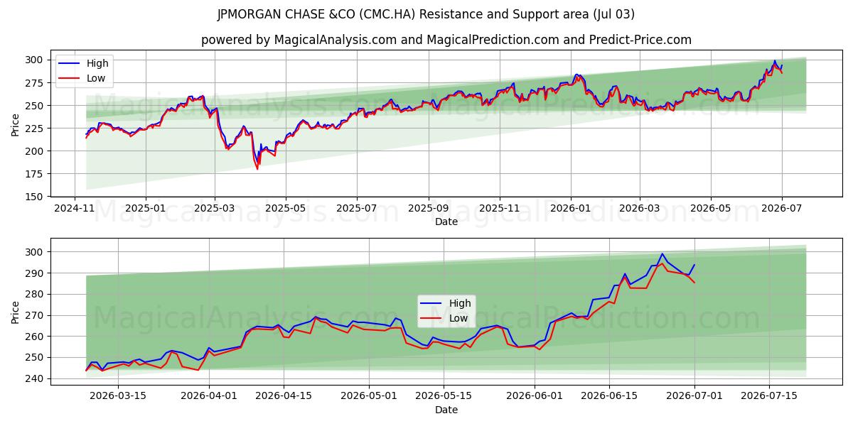  JPMORGAN CHASE &CO (CMC.HA) Support and Resistance area (02 Jul) 