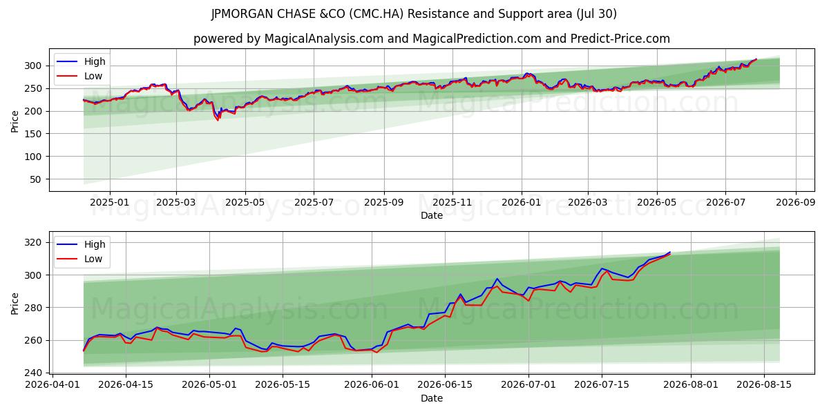  JPMORGAN CHASE &CO (CMC.HA) Support and Resistance area (29 Jul) 