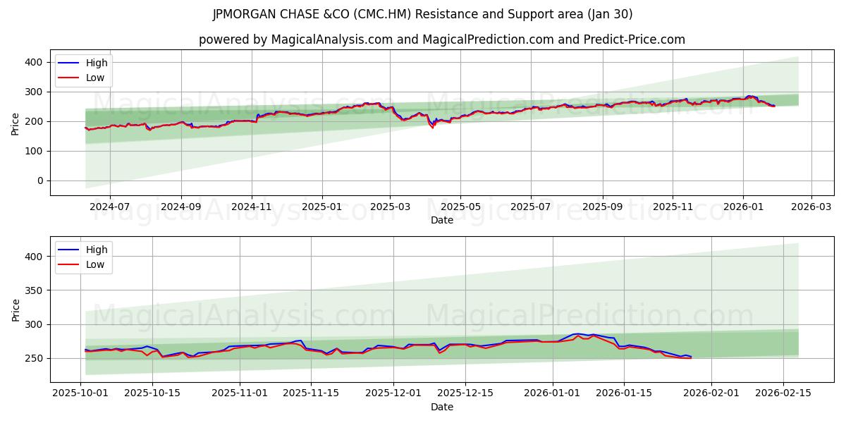  JPMORGAN CHASE &CO (CMC.HM) Support and Resistance area (29 Jan) 