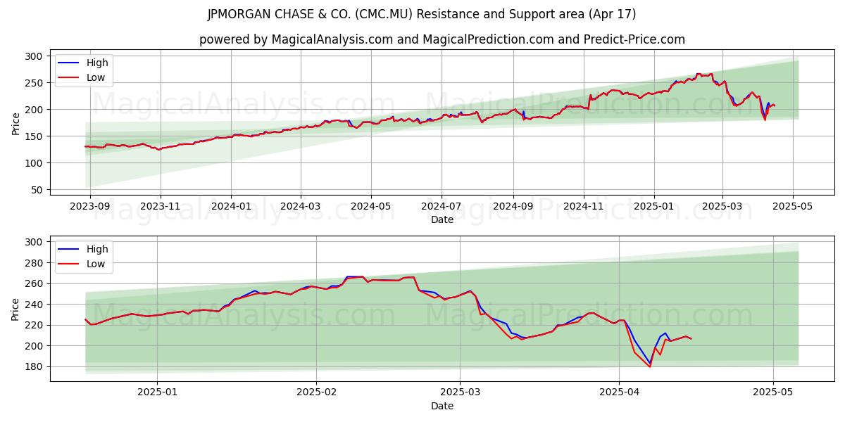  JPMORGAN CHASE & CO. (CMC.MU) Support and Resistance area (17 Apr) 