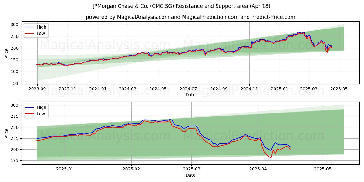  JPMorgan Chase & Co. (CMC.SG) Support and Resistance area (18 Apr) 