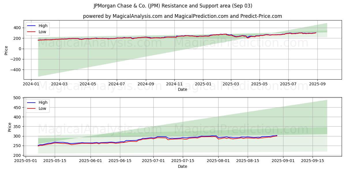 JPMorgan Chase & Co. (JPM) Support and Resistance area (02 Sep) 