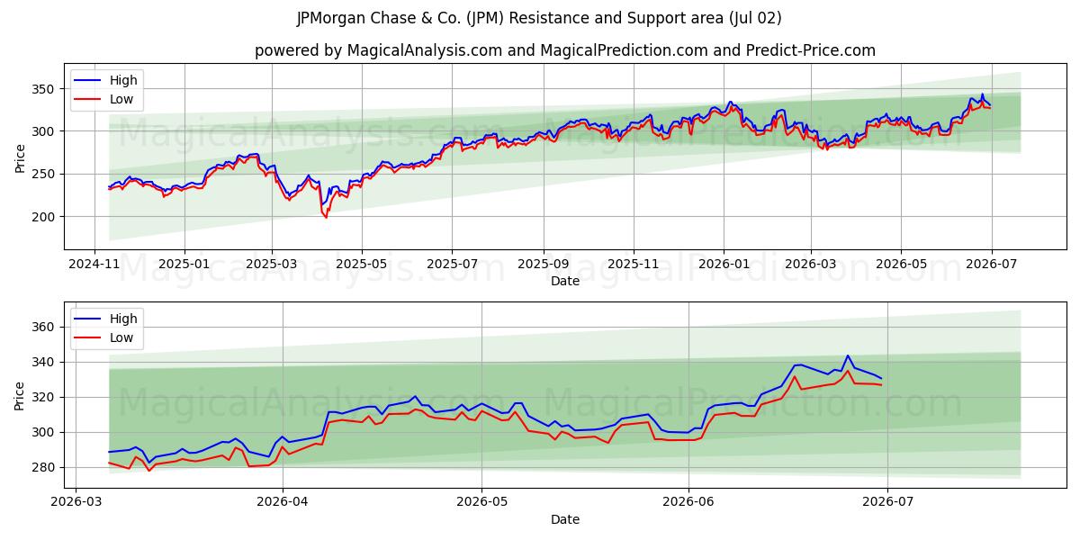  JPMorgan Chase & Co. (JPM) Support and Resistance area (01 Jul) 