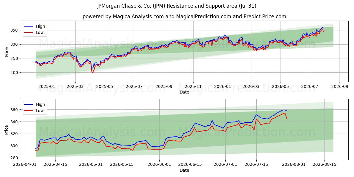  JPMorgan Chase & Co. (JPM) Support and Resistance area (30 Jul) 