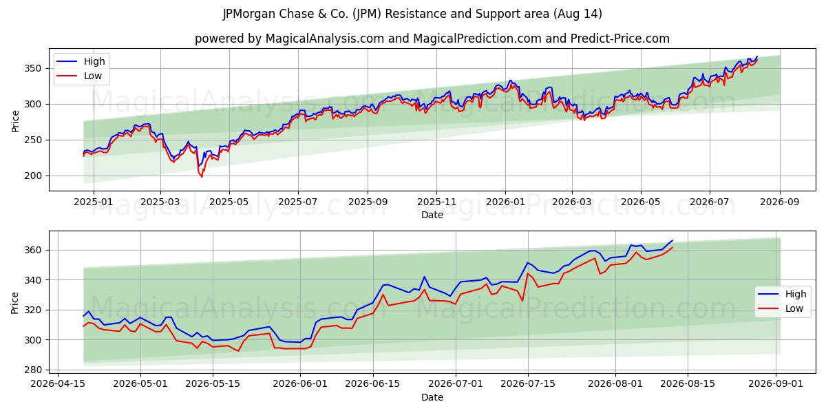  JPMorgan Chase & Co. (JPM) Support and Resistance area (13 Aug) 