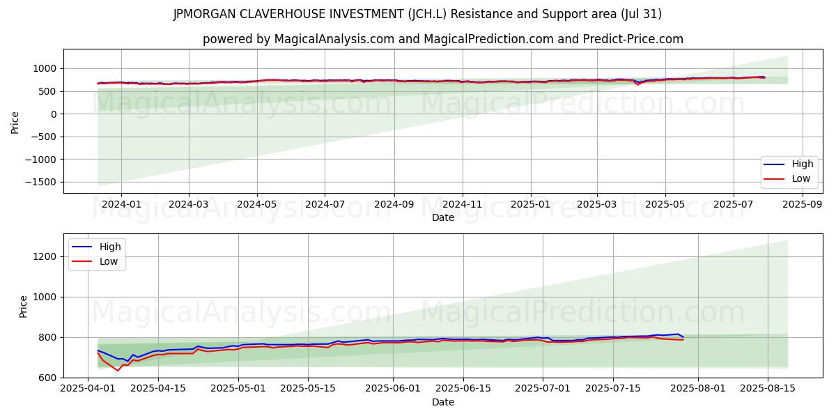  JPMORGAN CLAVERHOUSE INVESTMENT (JCH.L) Support and Resistance area (30 Jul) 