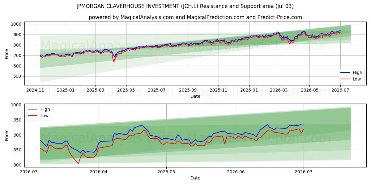  JPMORGAN CLAVERHOUSE INVESTMENT (JCH.L) Support and Resistance area (02 Jul) 