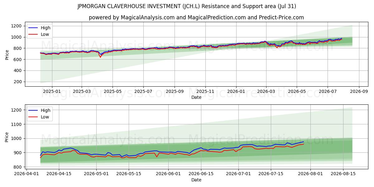  JPMORGAN CLAVERHOUSE INVESTMENT (JCH.L) Support and Resistance area (30 Jul) 