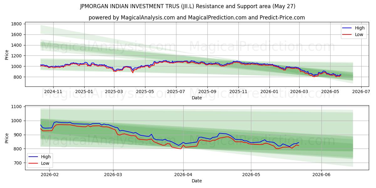  JPMORGAN INDIAN INVESTMENT TRUS (JII.L) Support and Resistance area (01 May) 
