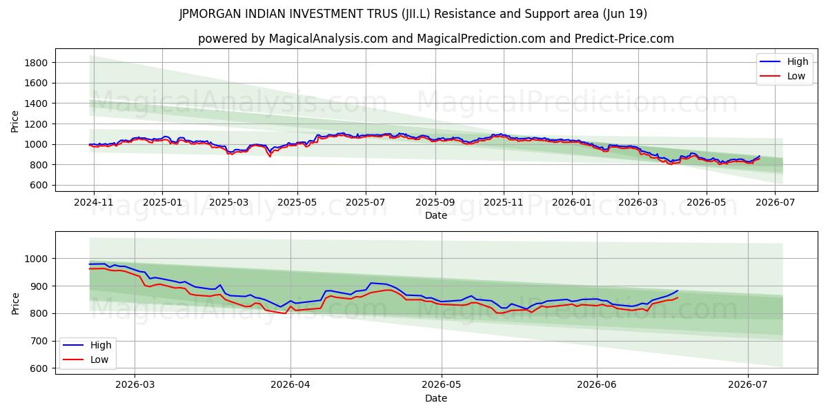  JPMORGAN INDIAN INVESTMENT TRUS (JII.L) Support and Resistance area (18 Jun) 
