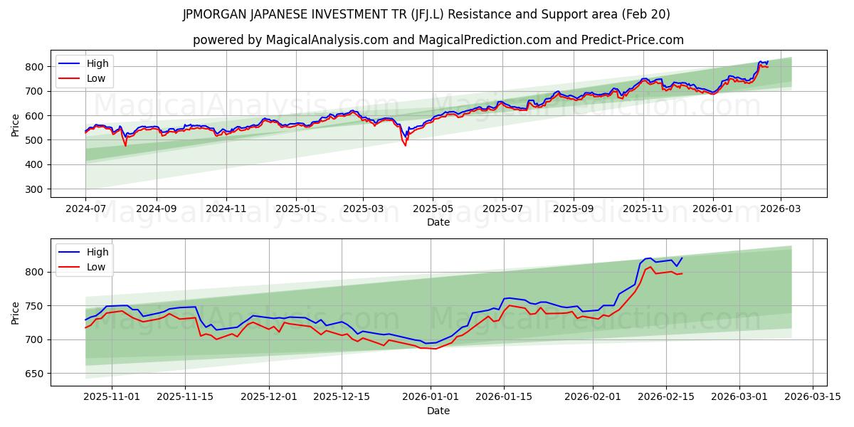  JPMORGAN JAPANESE INVESTMENT TR (JFJ.L) Support and Resistance area (19 Feb) 