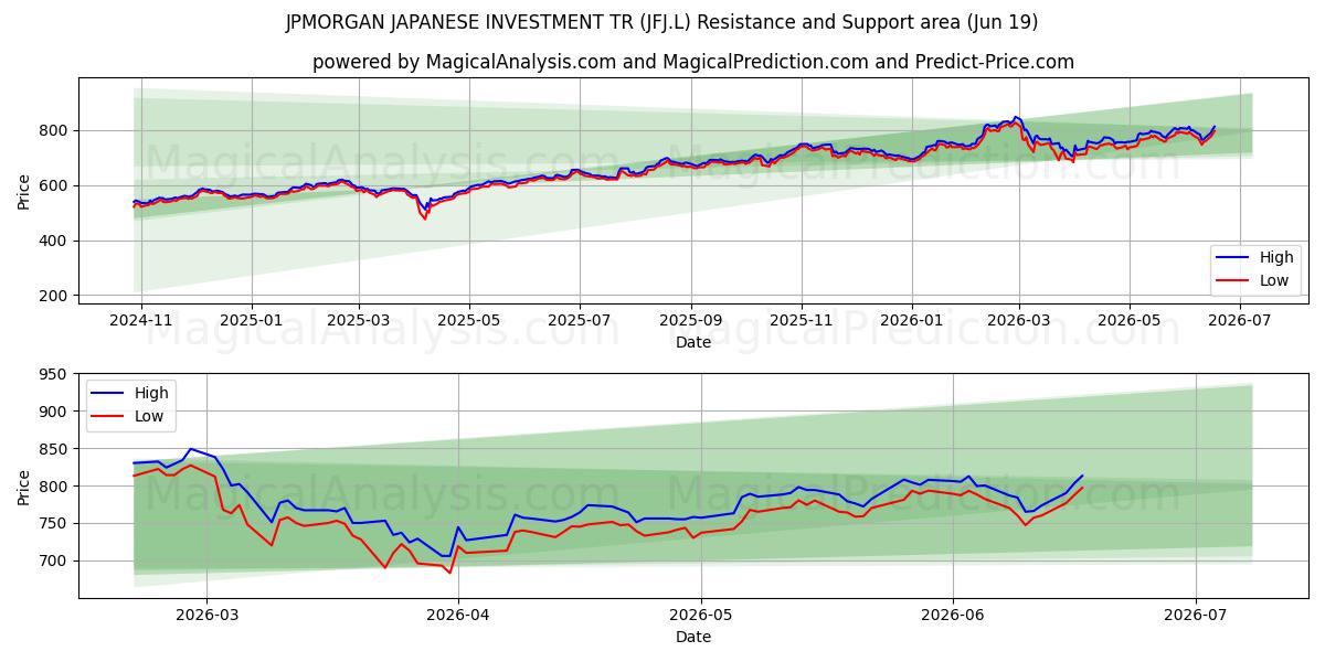  JPMORGAN JAPANESE INVESTMENT TR (JFJ.L) Support and Resistance area (18 Jun) 