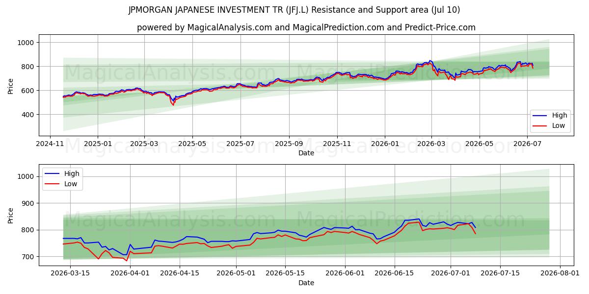  JPMORGAN JAPANESE INVESTMENT TR (JFJ.L) Support and Resistance area (09 Jul) 