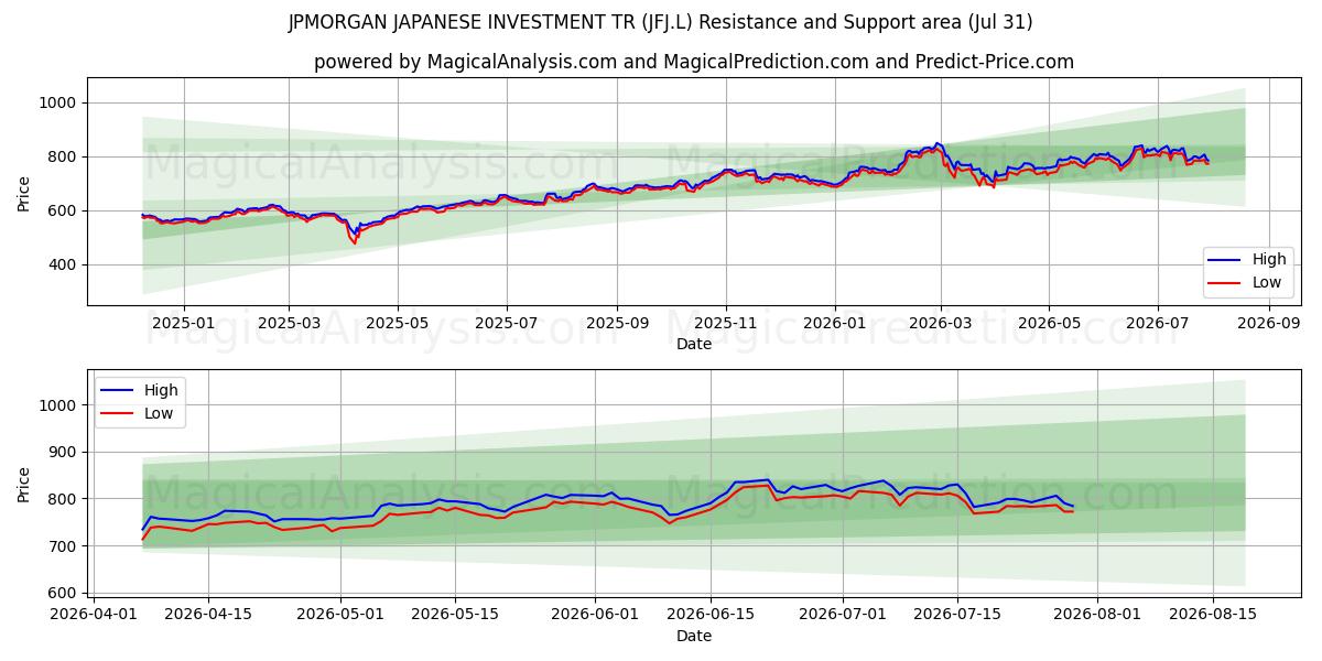  JPMORGAN JAPANESE INVESTMENT TR (JFJ.L) Support and Resistance area (30 Jul) 