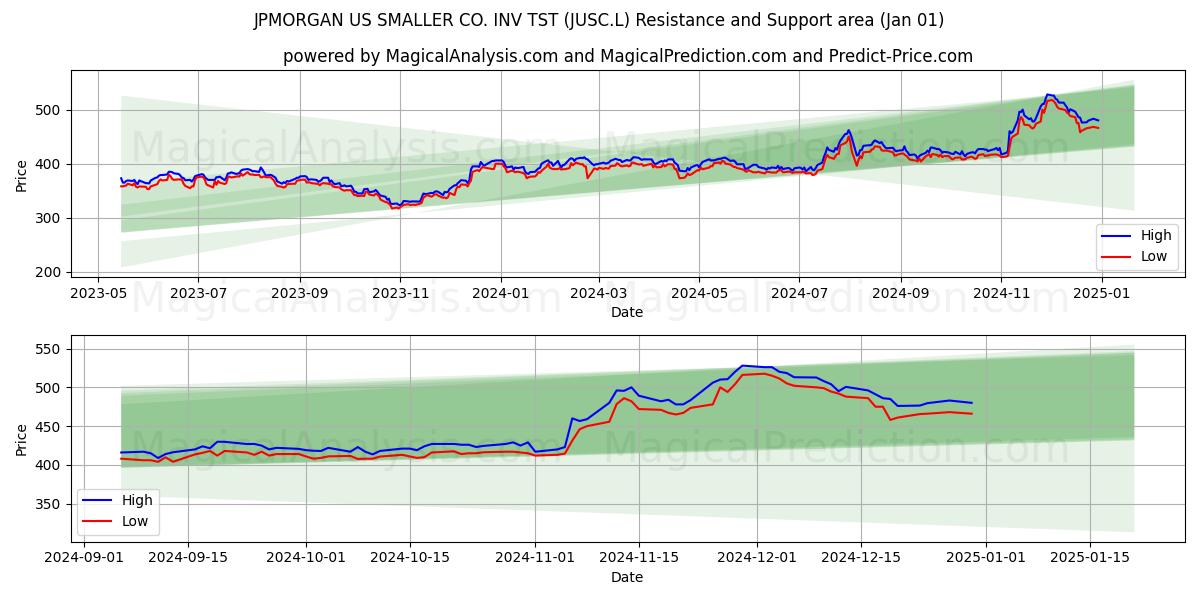  JPMORGAN US SMALLER CO. INV TST (JUSC.L) Support and Resistance area (01 Jan) 