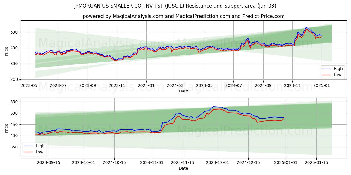  JPMORGAN US SMALLER CO. INV TST (JUSC.L) Support and Resistance area (03 Jan) 