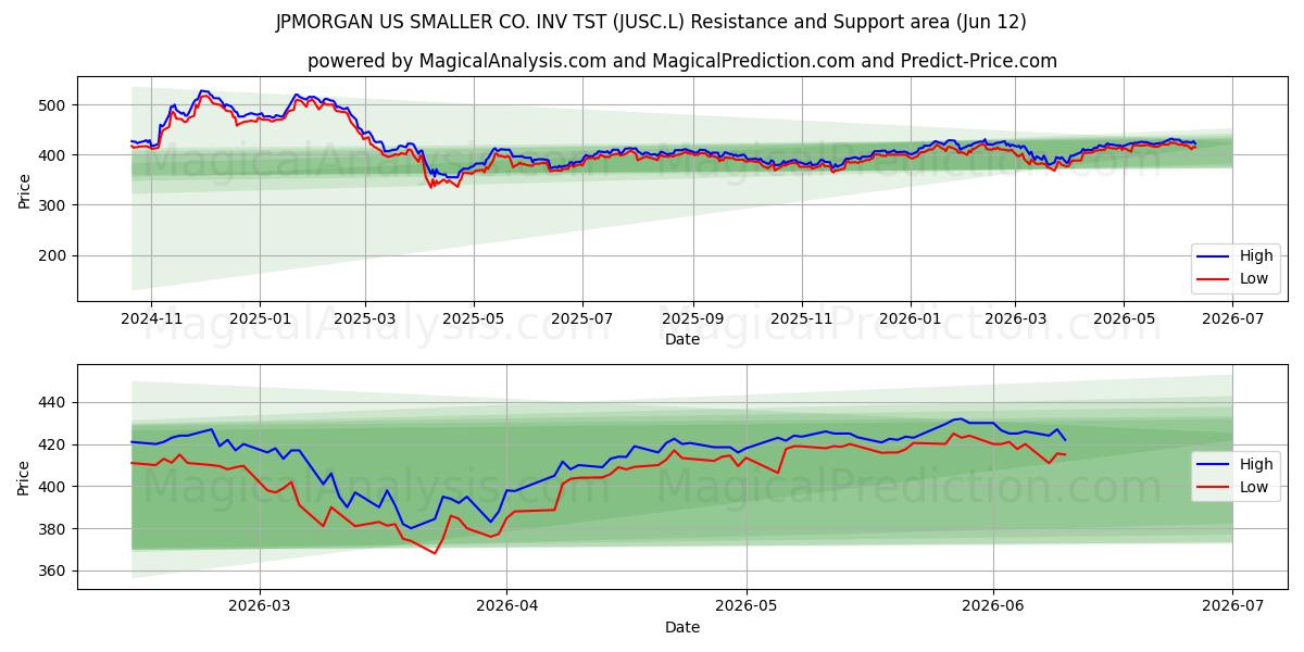  JPMORGAN US SMALLER CO. INV TST (JUSC.L) Support and Resistance area (11 Jun) 