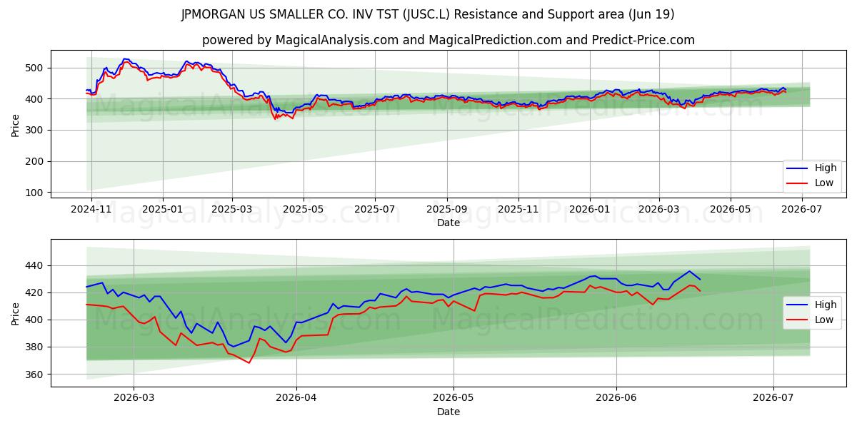  JPMORGAN US SMALLER CO. INV TST (JUSC.L) Support and Resistance area (18 Jun) 
