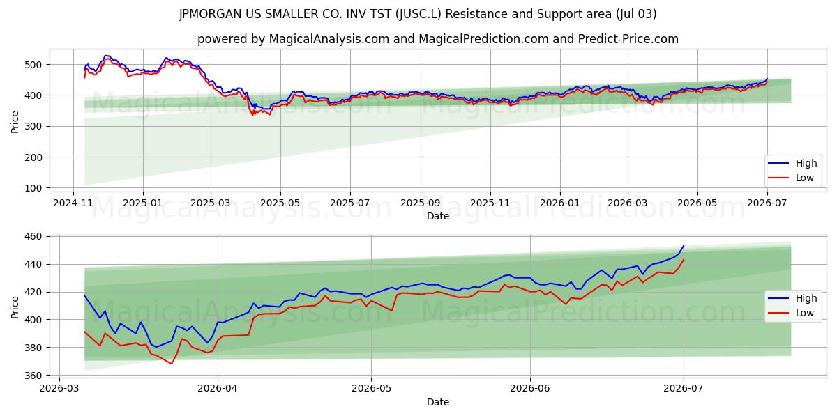  JPMORGAN US SMALLER CO. INV TST (JUSC.L) Support and Resistance area (02 Jul) 