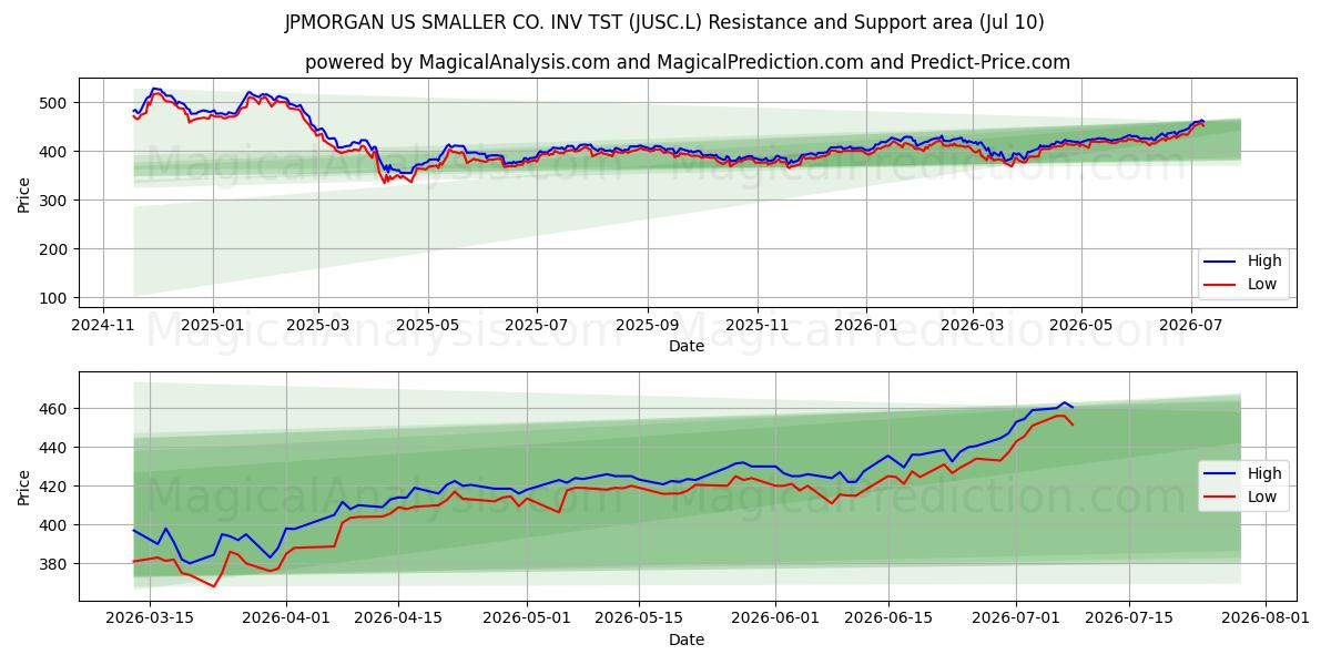  JPMORGAN US SMALLER CO. INV TST (JUSC.L) Support and Resistance area (09 Jul) 
