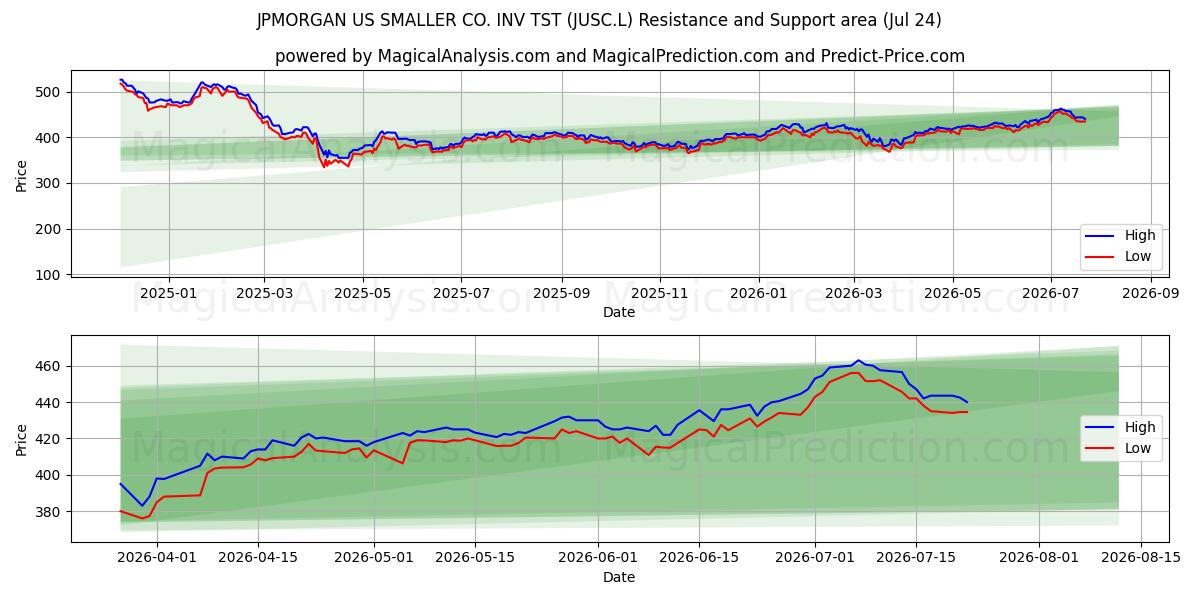  JPMORGAN US SMALLER CO. INV TST (JUSC.L) Support and Resistance area (23 Jul) 
