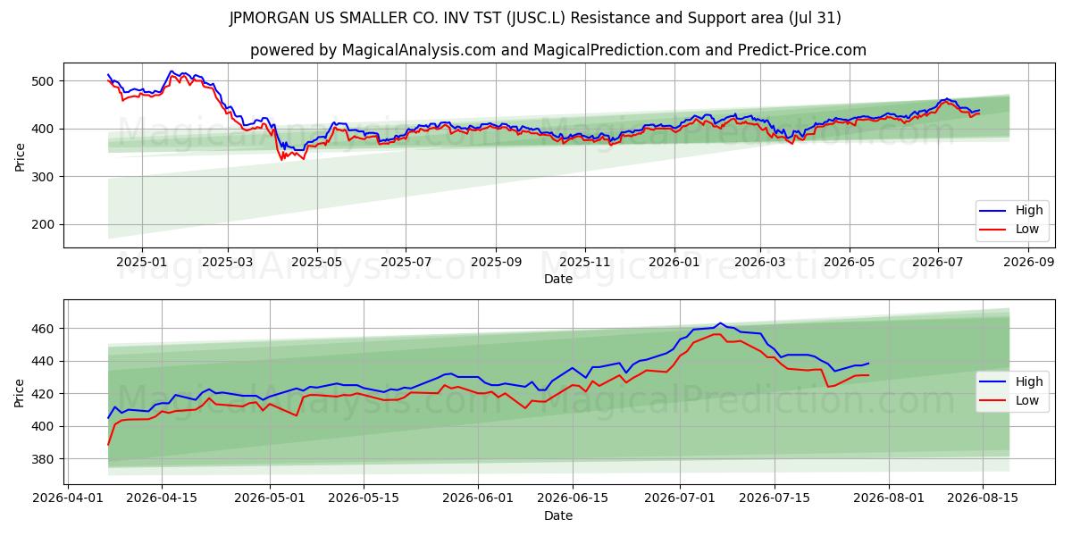  JPMORGAN US SMALLER CO. INV TST (JUSC.L) Support and Resistance area (30 Jul) 
