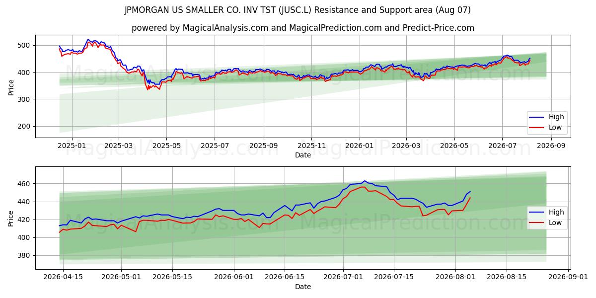  JPMORGAN US SMALLER CO. INV TST (JUSC.L) Support and Resistance area (06 Aug) 