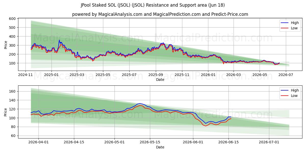  JSOL(JPool 스테이크 SOL) (JSOL) Support and Resistance area (17 Jun) 