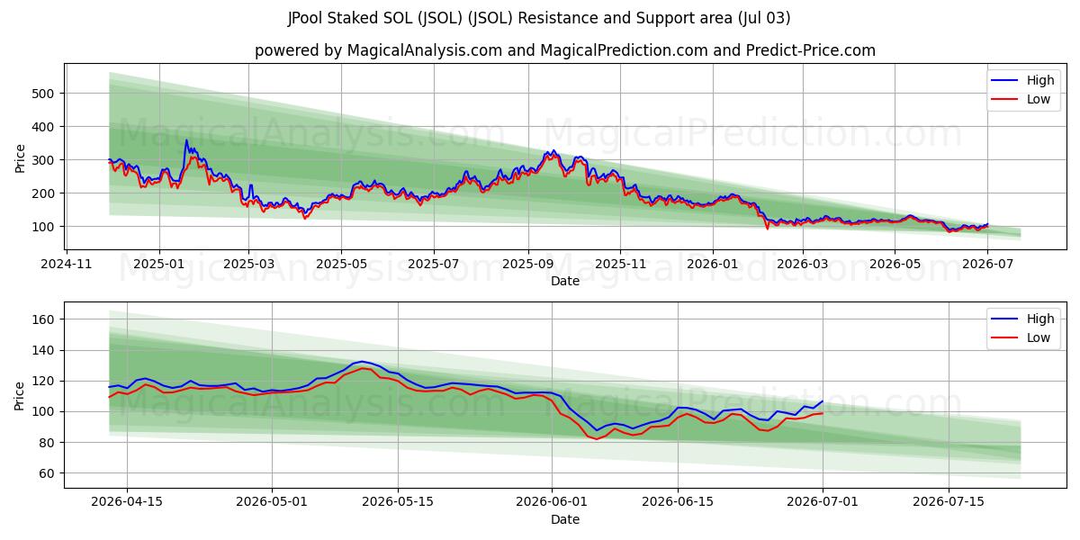  JPool Staked SOL (JSOL) (JSOL) Support and Resistance area (02 Jul) 