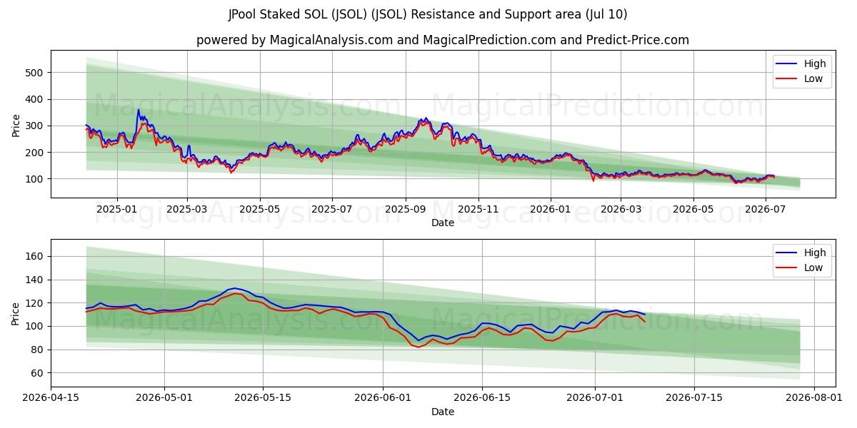  جي بول ستيد سول (JSOL) (JSOL) Support and Resistance area (09 Jul) 