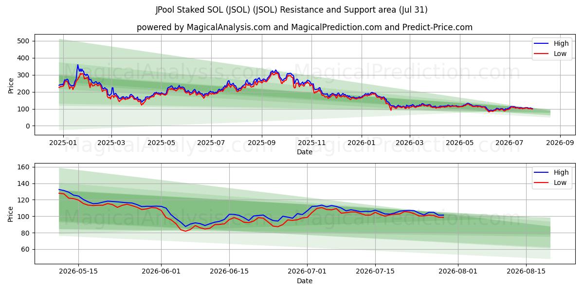  JPool Staked SOL (JSOL) (JSOL) Support and Resistance area (30 Jul) 