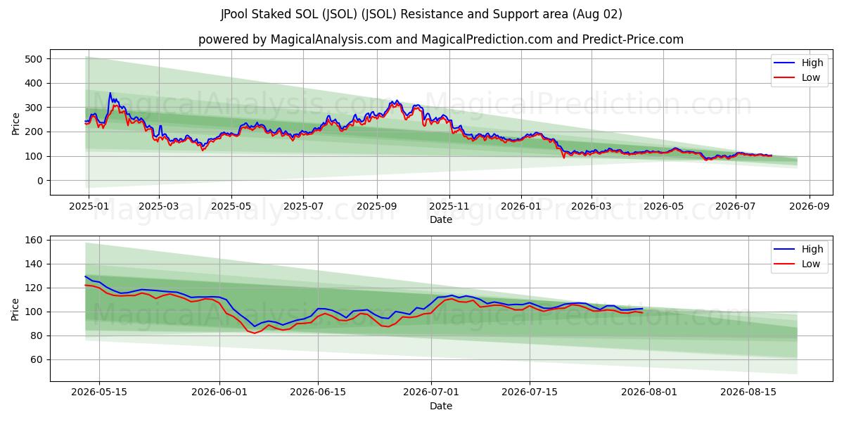  JPool Staked SOL (JSOL) (JSOL) Support and Resistance area (01 Aug) 