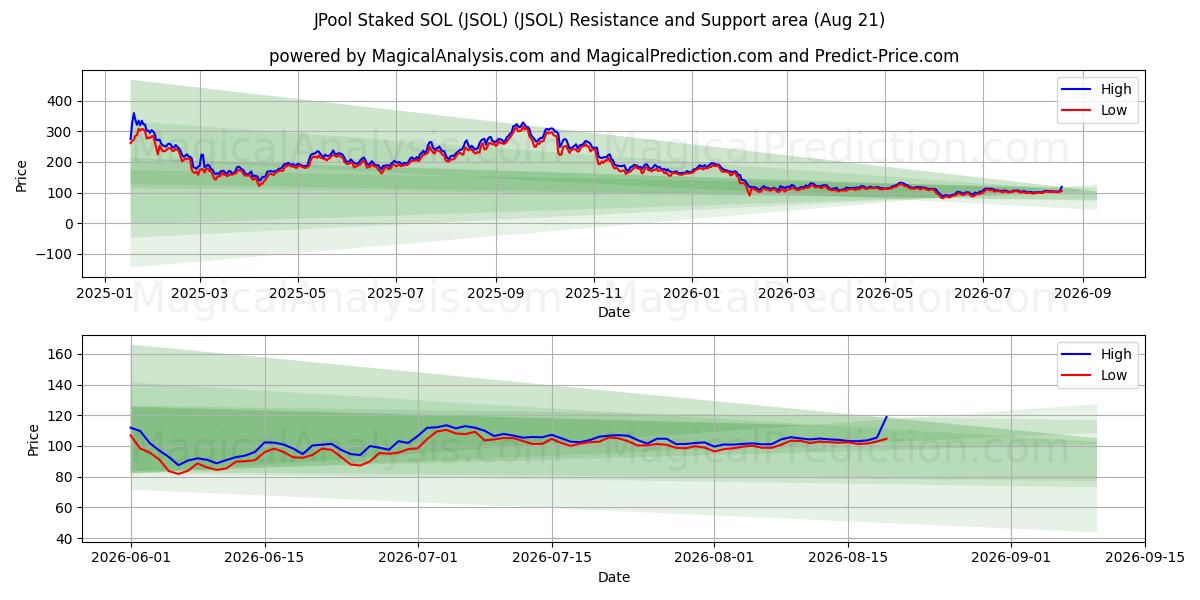  JPool uitgezette SOL (JSOL) (JSOL) Support and Resistance area (20 Aug) 