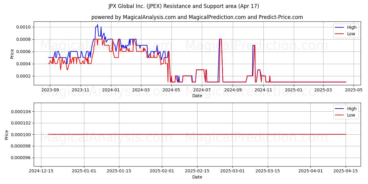  JPX Global Inc. (JPEX) Support and Resistance area (17 Apr) 