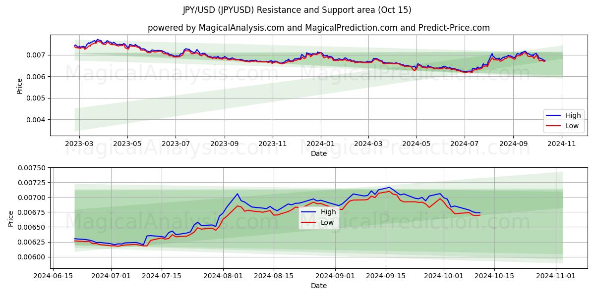  ين ياباني/دولار أمريكي (JPYUSD) Support and Resistance area (15 Oct) 