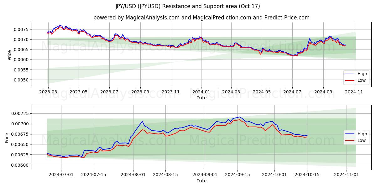 JPY/USD (JPYUSD) Support and Resistance area (17 Oct)