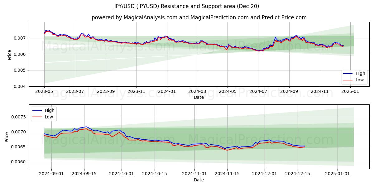  JPY/USD (JPYUSD) Support and Resistance area (20 Dec) 