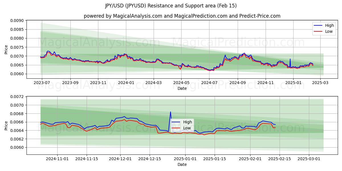  जेपीवाई/यूएसडी (JPYUSD) Support and Resistance area (04 Feb) 