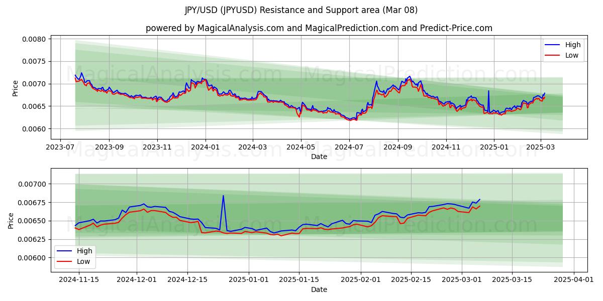  JPY/USD (JPYUSD) Support and Resistance area (08 Mar) 