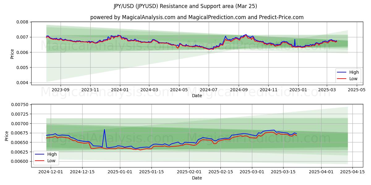 JPY/USD (JPYUSD) Support and Resistance area (22 Mar)