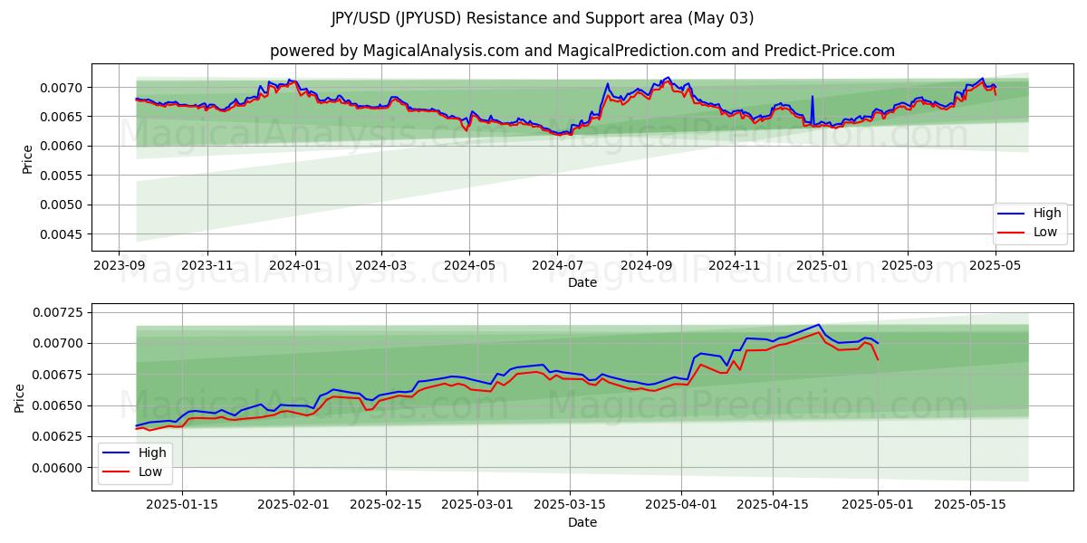 Área de Suporte e Resistência JPY/USD (JPYUSD) (27 Mar)