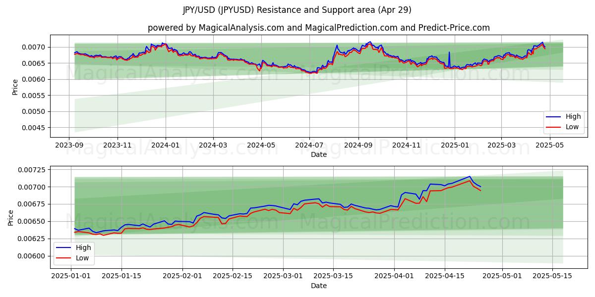  엔/달러 (JPYUSD) Support and Resistance area (29 Apr) 