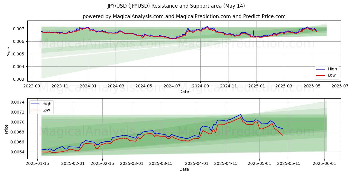  JPY/USD (JPYUSD) Support and Resistance area (14 May) 