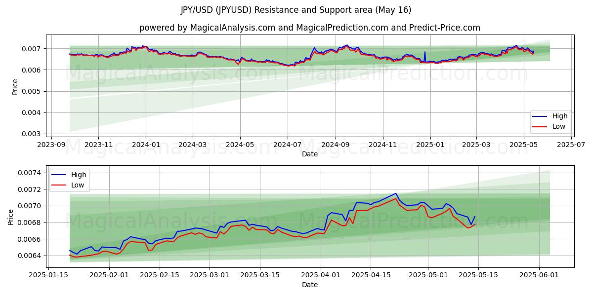 JPY/USD (JPYUSD) Support and Resistance area (16 May)