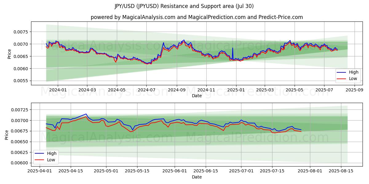 JPY/USD (JPYUSD) Support and Resistance area (14 Jul)
