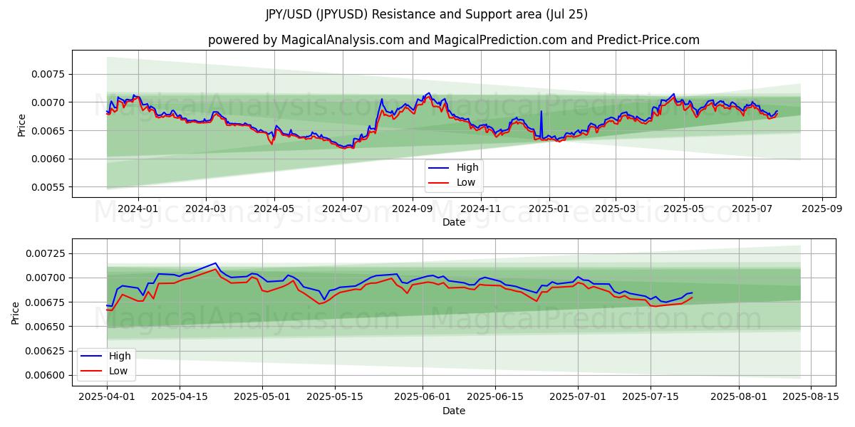 JPY/USD (JPYUSD) Support and Resistance area (24 Jul)