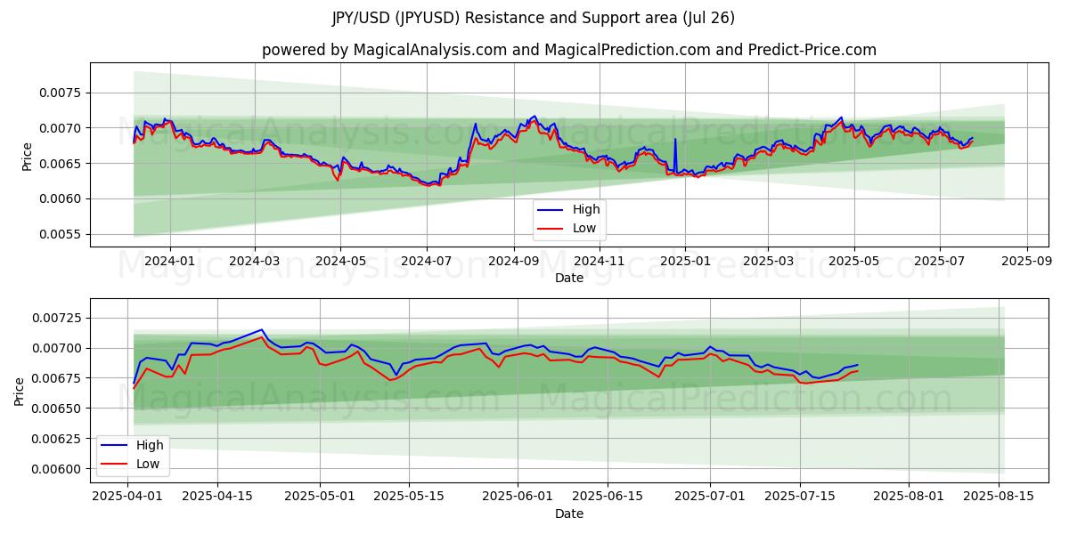 JPY/USD (JPYUSD) Support and Resistance area (25 Jul)